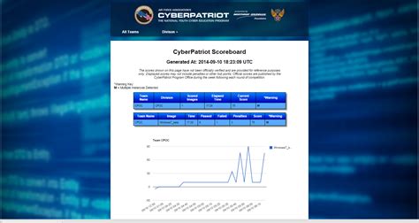 Business Development Manager at Cisco Networking Academy, MBA 4y Report this post. . Cyberpatriot ccs scoreboard